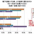 靴下を購入する時、どの基準で選びますか 1位～3位までお選びください