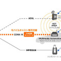 路車間高速無線LANシステムの共同開発--モバイルキャストとアセロス