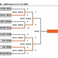 組み合わせ表