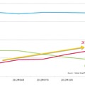 インターネット利用率推移　デバイス別