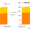 Android OS ブラウザとアプリからの利用状況