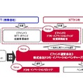 NTTグループの今後のベンチャー投資スキーム