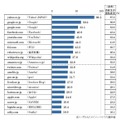 大学生の接触者率上位20ドメイン （2013年1月度）