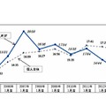 ウェブ接触者一人当たりの月間平均滞在時間　時系列推移