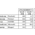 大学生の接触者率　2013年1月度/2010年1月度比較（増加ポイントの大きい5ドメインを抽出）