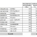 訪問者に占める大学生の含有率が相対的に高いドメイン一覧　（2013年1月度。推定訪問者数100万人以上で、大学生の含有率が全体を3ポイント以上上回るドメインを抽出）