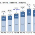 日本語指導が必要な外国人児童生徒数