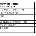 現行のソリューションとの比較