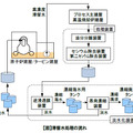 滞留水処理の流れ