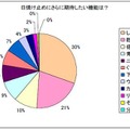 日焼け止めにさらに期待したい機能は？