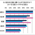 姓名を正確に書くことができるか
