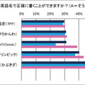 漢字や英語名で正確に書けない