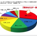 GWのキャンピングカー旅行に関するアンケート調査