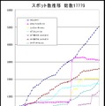 公衆無線LANスポット数