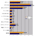 横軸はMbps。Bフレッツと無線インターネットは昼の方が速い。Bフレッツは2.7％の小差だが、無線インターネットは48.9％と倍近い昼夜差になっている