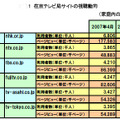 　ネットレイティングスは、2007年4月度のインターネット利用動向情報サービスの調査結果を発表した。