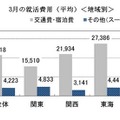 3月の就活費用