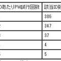 ログイン試行の成功分：ひとつのログインIDについてPWを試行した回数は最大5回までであり、1回しか試行していないのに正当したアカウントが半数近くを占めていた