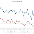 ガソリン価格、レギュラー155.0円…5週連続の下落