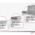 「SPARC M10」製品ラインアップ