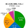 新入社員に習得してほしいアプリケーション