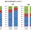 2013GW…旅行の予約を始めていますか？