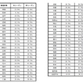 花粉症の症状が“非常にツライ”または“ツライ”と感じる人の都道府県別割合