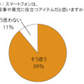 スマートフォンは、家事や育児に役立つアイテムだと思いますか？