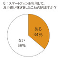 スマートフォンを利用して、お小遣い稼ぎをしたことがありますか？