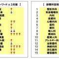 3月版「口コミ・キーワード」「診療科目別」