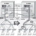 図3：OpenFlowによるモバイルトラヒックの優先制御技術