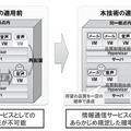 図4：通信サービスの品質維持技術