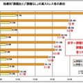 指標別「課題あり」「課題なし」の高ストレス者の割合