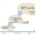 市場ニーズの将来予測