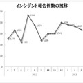 インシデント報告件数の推移