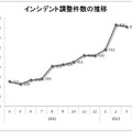 インシデント調整件数の推移