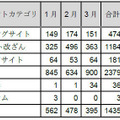 カテゴリ別インシデント件数