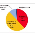 お子様にSNSを利用させたいと思いますか？単一回答［n=412］