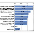 お子様のインターネット利用に関して不安や心配なことはありますか？複数回答［n=412］