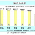 届出件数の四半期毎推移