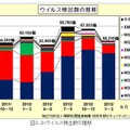 ウイルス検出数の推移