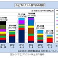 不正プログラム検出数の推移