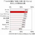 “ココロの疲れ”を感じた時に食べたいとされたものの割合