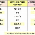 「2秒のくちどけ」の感性評価調査の結果