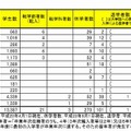 京大の留年率は約1割 画像