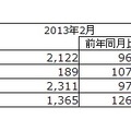 「2013年2月の移動電話国内出荷実績」（JEITA/CIAJ調べ）