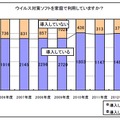 ウイルス対策ソフトを家庭で利用していますか？