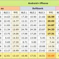 キャリア別通信速度（下り）・地区別調査結果。単位：Mbps