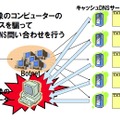 DNSアンプ攻撃の実行（JPRSの解説資料より）