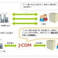 J:COMによるマンション向け割安電力提供の仕組み